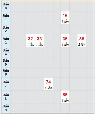 Bạch thủ rơi 3 ngày lô XSDT 10/6/2024