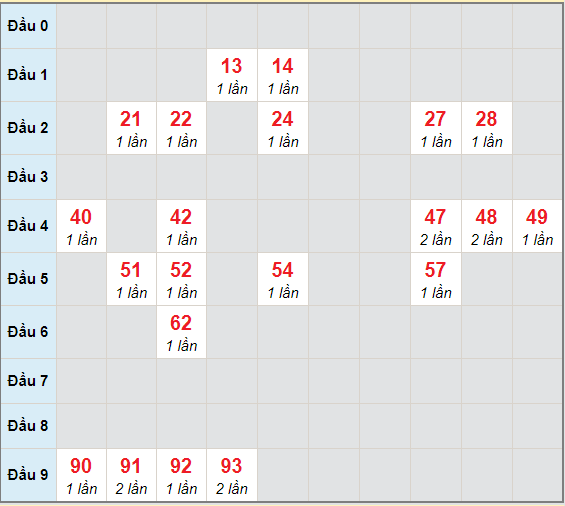 Bạch thủ rơi 3 ngày lô XSDT 11/1/2021