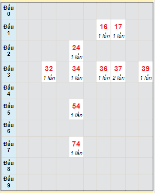 Bạch thủ rơi 3 ngày lô XSDT 11/9/2023