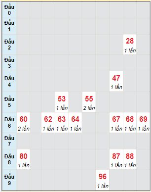 Bạch thủ rơi 3 ngày lô XSDT 12/12/2022