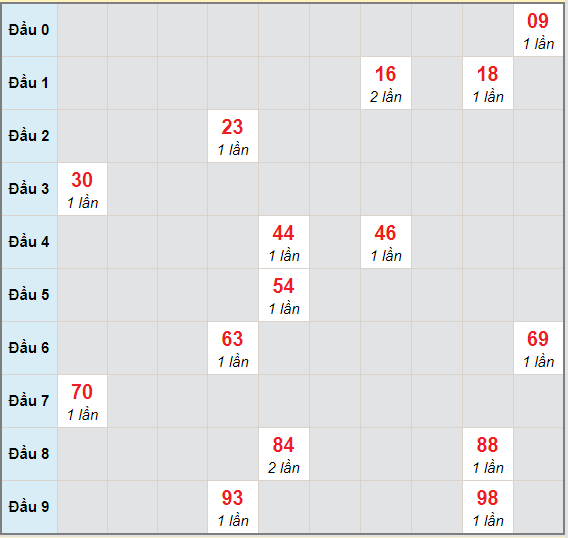 Bạch thủ rơi 3 ngày lô XSDT 12/4/2021