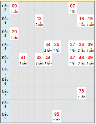 Bạch thủ rơi 3 ngày lô XSDT 12/6/2023