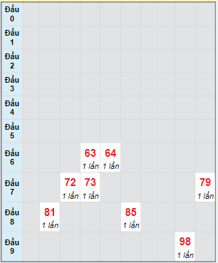 Bạch thủ rơi 3 ngày lô XSDT 13/2/2023