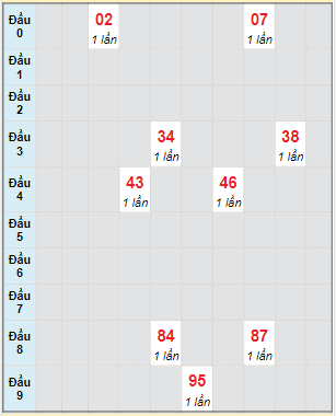 Bạch thủ rơi 3 ngày lô XSDT 13/3/2023