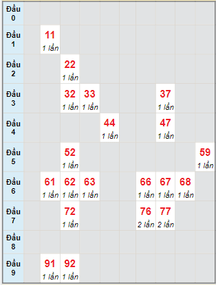 Bạch thủ rơi 3 ngày lô XSDT 14/2/2022