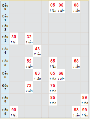 Bạch thủ rơi 3 ngày lô XSDT 14/8/2023