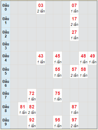 Bạch thủ rơi 3 ngày lô XSDT 15/11/2021