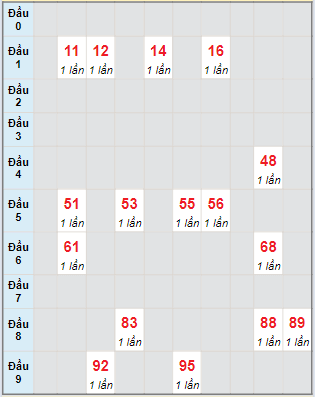 Bạch thủ rơi 3 ngày lô XSDT 15/4/2024