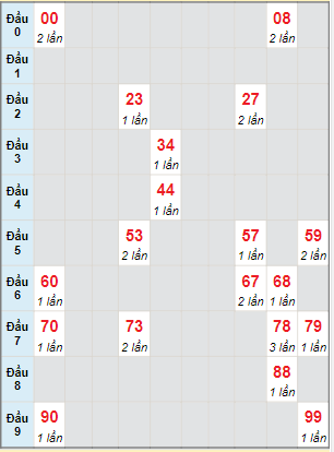 Bạch thủ rơi 3 ngày lô XSDT 15/5/2023