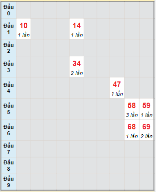 Bạch thủ rơi 3 ngày lô XSDT 15/8/2022