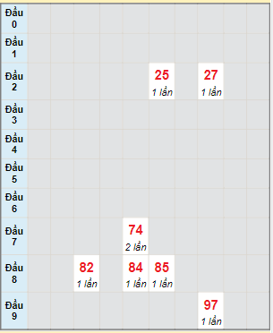 Bạch thủ rơi 3 ngày lô XSDT 16/1/2023