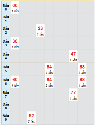 Bạch thủ rơi 3 ngày lô XSDT 16/5/2022