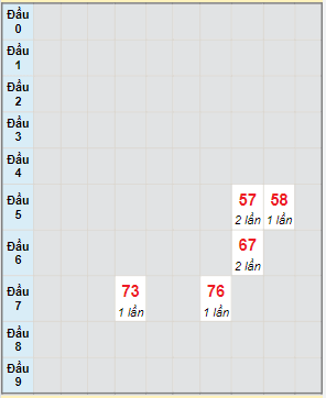 Bạch thủ rơi 3 ngày lô XSDT 17/1/2022