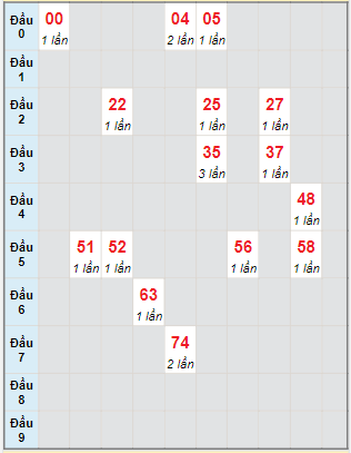 Bạch thủ rơi 3 ngày lô XSDT 17/10/2022