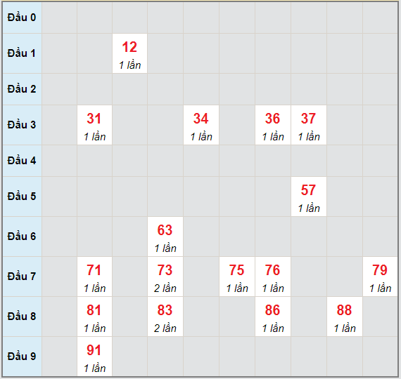 Bạch thủ rơi 3 ngày lô XSDT 17/5/2021