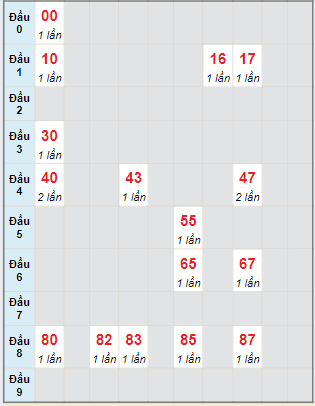 Bạch thủ rơi 3 ngày lô XSDT 17/6/2024