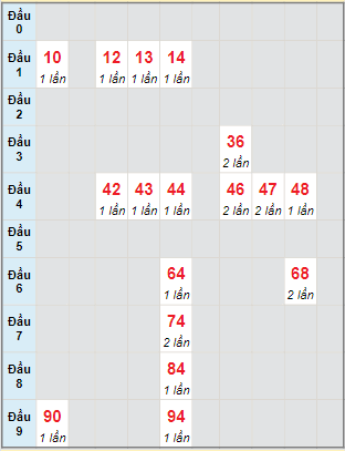 Bạch thủ rơi 3 ngày lô XSDT 19/2/2024