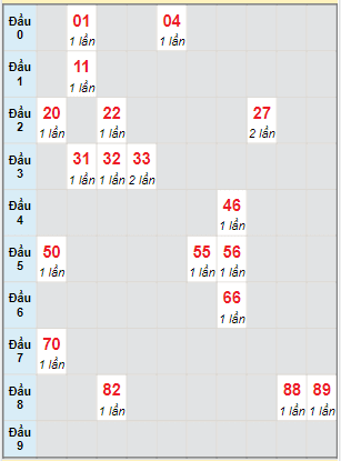 Bạch thủ rơi 3 ngày lô XSDT 19/6/2023