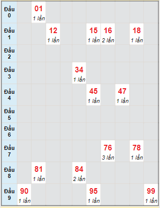 Bạch thủ rơi 3 ngày lô XSDT 19/9/2022