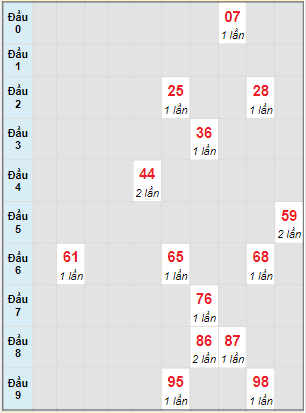 Bạch thủ rơi 3 ngày lô XSDT 20/2/2023