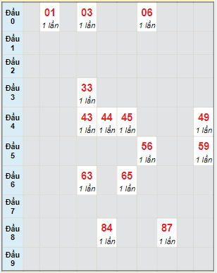 Bạch thủ rơi 3 ngày lô XSDT 20/3/2023