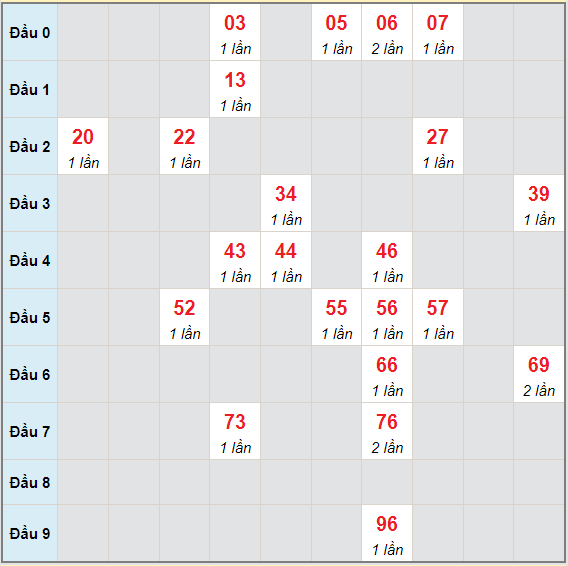 Bạch thủ rơi 3 ngày lô XSDT 21/6/2021