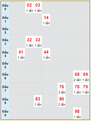 Bạch thủ rơi 3 ngày lô XSDT 21/8/2023