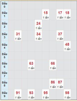 Bạch thủ rơi 3 ngày lô XSDT 22/1/2024