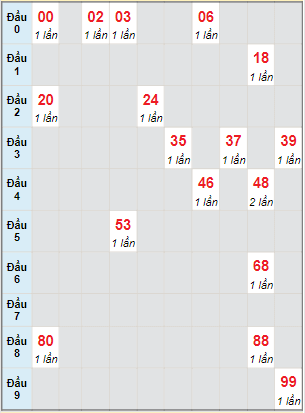 Bạch thủ rơi 3 ngày lô XSDT 22/11/2021