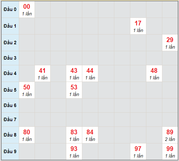 Bạch thủ rơi 3 ngày lô XSDT 22/2/2021