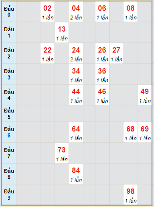 Bạch thủ rơi 3 ngày lô XSDT 22/4/2024