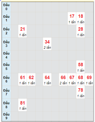 Bạch thủ rơi 3 ngày lô XSDT 23/5/2022