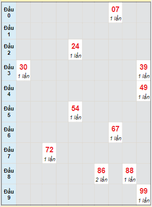 Bạch thủ rơi 3 ngày lô XSDT 24/1/2022