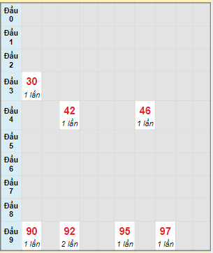 Bạch thủ rơi 3 ngày lô XSDT 24/4/2023