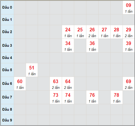 Bạch thủ rơi 3 ngày lô XSDT 24/5/2021