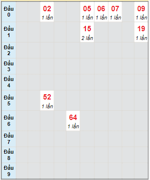 Bạch thủ rơi 3 ngày lô XSDT 25/4/2022