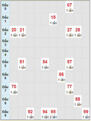 Bạch thủ rơi 3 ngày lô XSDT 25/7/2022