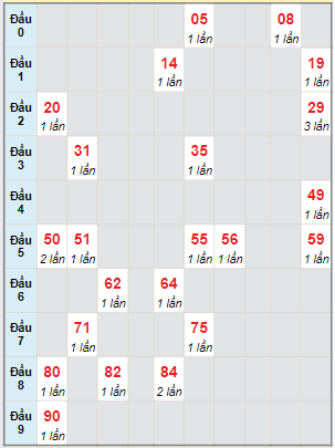 Bạch thủ rơi 3 ngày lô XSDT 26/2/2024