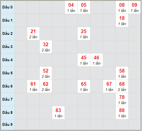 Bạch thủ rơi 3 ngày lô XSDT 26/4/2021