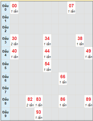 Bạch thủ rơi 3 ngày lô XSDT 26/6/2023