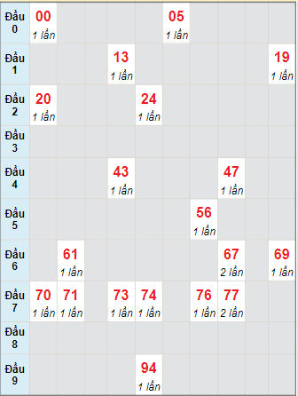 Bạch thủ rơi 3 ngày lô XSDT 27/12/2021