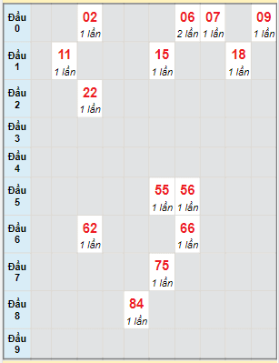 Bạch thủ rơi 3 ngày lô XSDT 27/3/2023