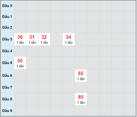 Bạch thủ rơi 3 ngày lô XSDT 28/12/2020