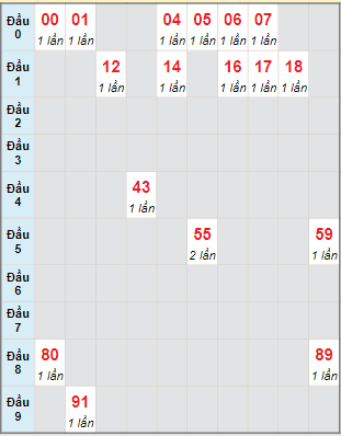 Bạch thủ rơi 3 ngày lô XSDT 28/2/2022