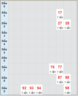 Bạch thủ rơi 3 ngày lô XSDT 28/8/2023