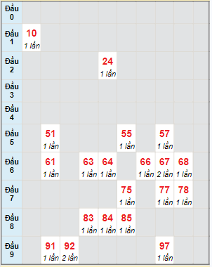 Bạch thủ rơi 3 ngày lô XSDT 29/1/2024