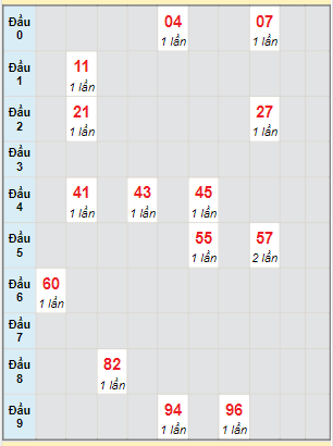 Bạch thủ rơi 3 ngày lô XSDT 29/5/2023