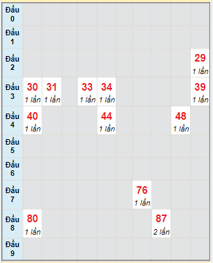 Bạch thủ rơi 3 ngày lô XSDT 3/1/2022