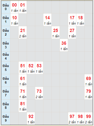 Bạch thủ rơi 3 ngày lô XSDT 3/10/2022