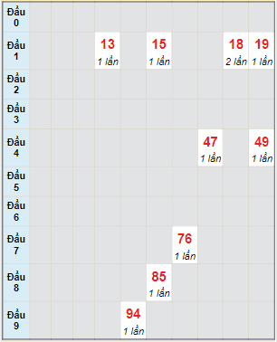 Bạch thủ rơi 3 ngày lô XSDT 3/4/2023